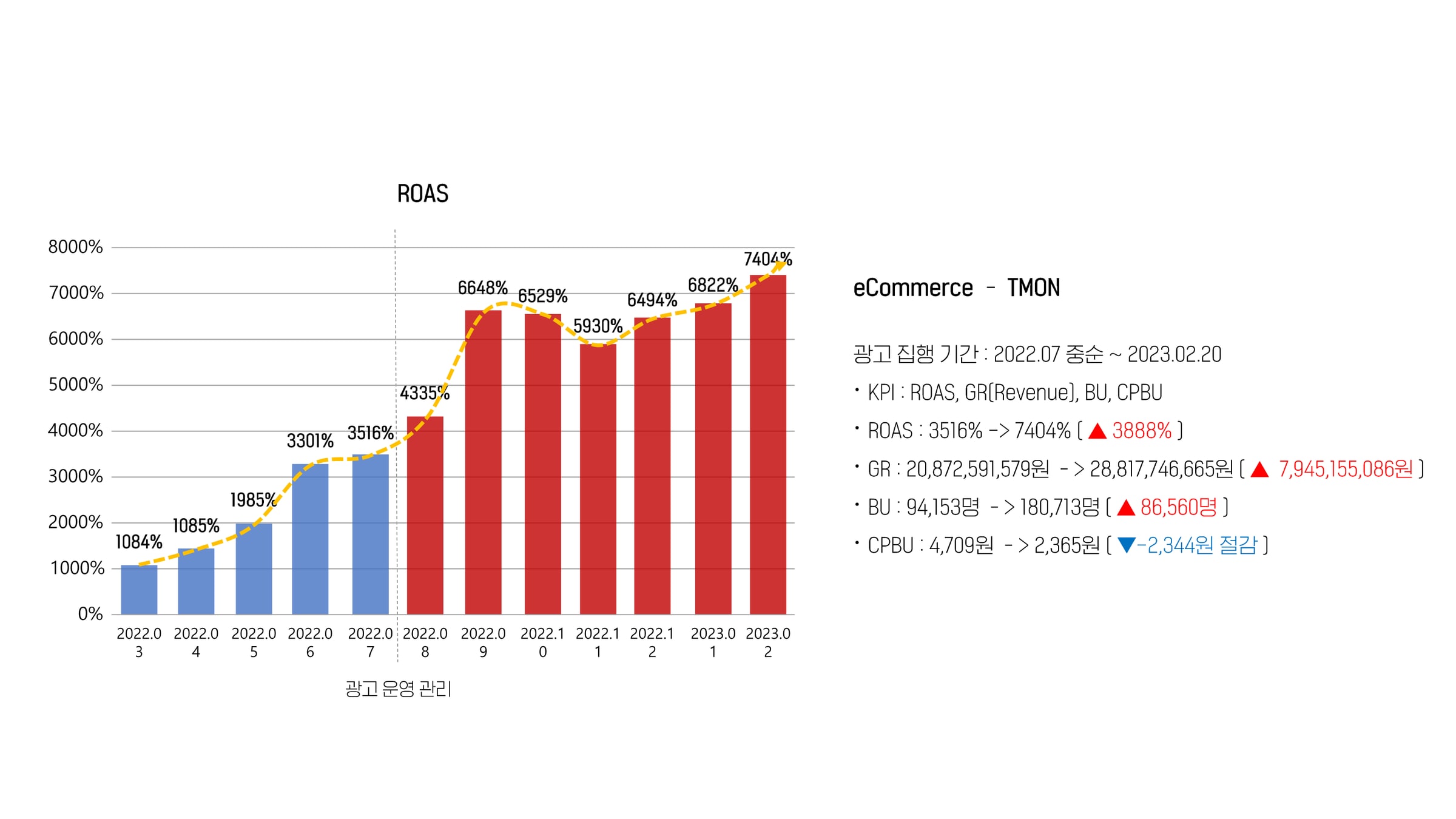 TMON ROAS 7,404% 차트 (개인 포토폴리오 2023.03.02)